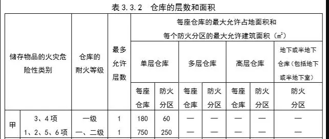 甲类防爆冷库防火分区