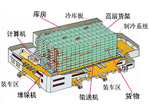 自动化冷库系统图片